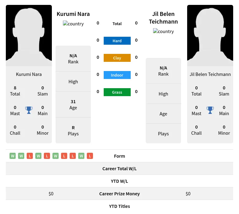 Teichmann Nara H2h Summary Stats 19th April 2024