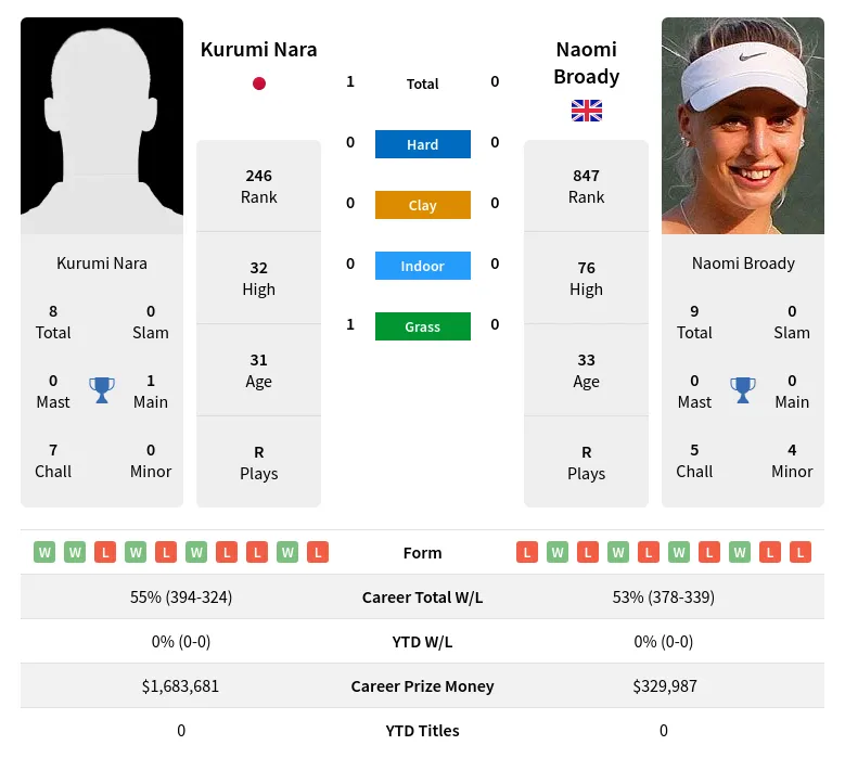 Nara Broady H2h Summary Stats 19th April 2024