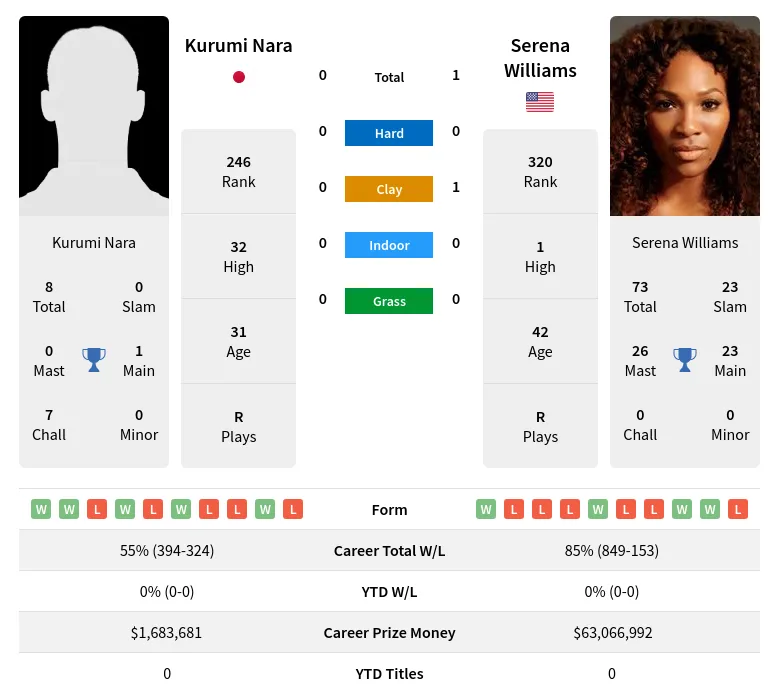 Nara Williams H2h Summary Stats 24th April 2024