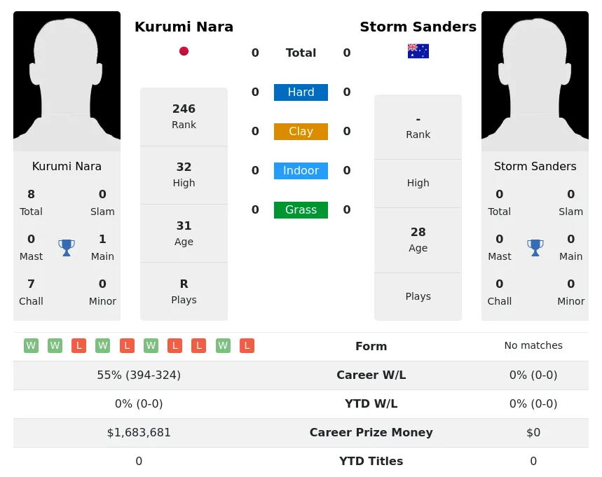 Sanders Nara H2h Summary Stats 28th March 2024