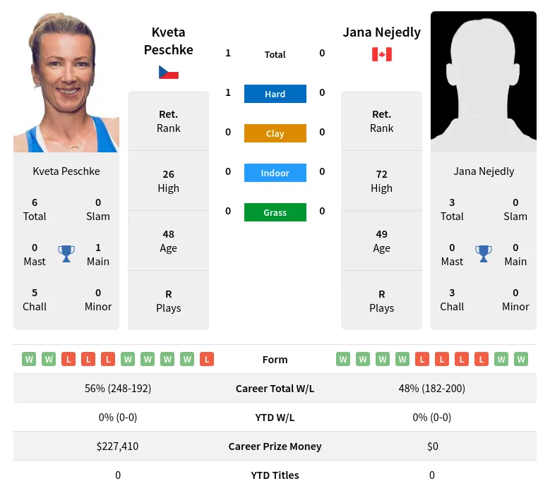Peschke Nejedly H2h Summary Stats 27th June 2024