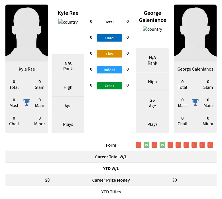 Rae Galenianos H2h Summary Stats 16th April 2024