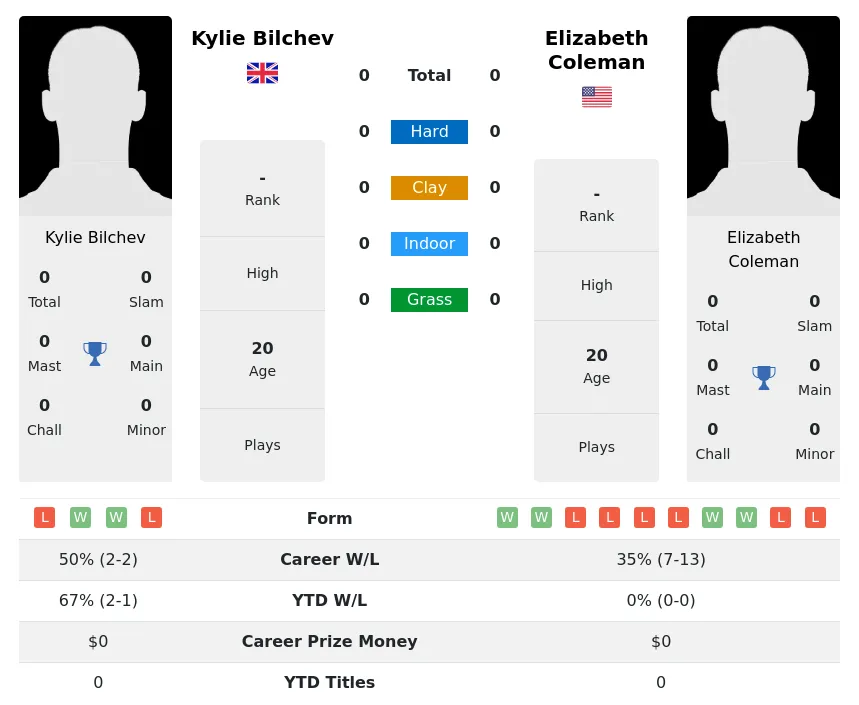 Bilchev Coleman H2h Summary Stats 19th April 2024