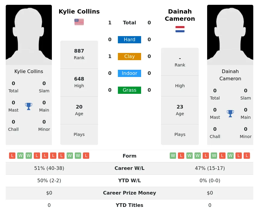 Collins Cameron H2h Summary Stats 24th April 2024