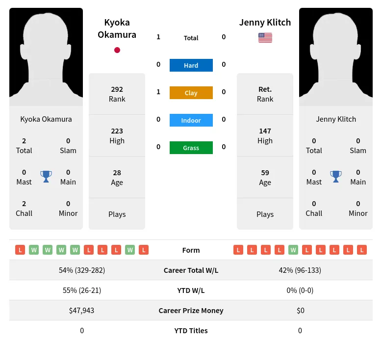 Okamura Klitch H2h Summary Stats 2nd July 2024