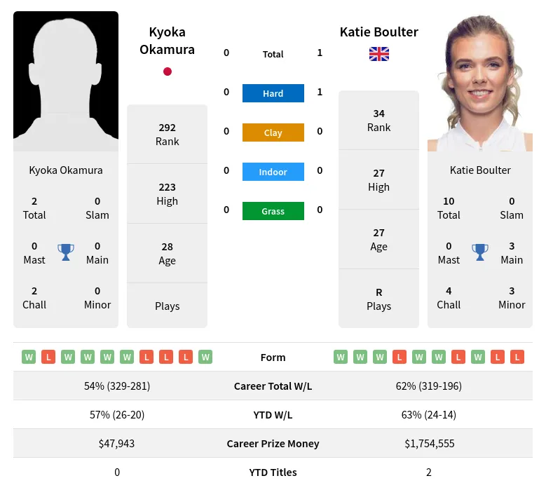 Boulter Okamura H2h Summary Stats 23rd April 2024