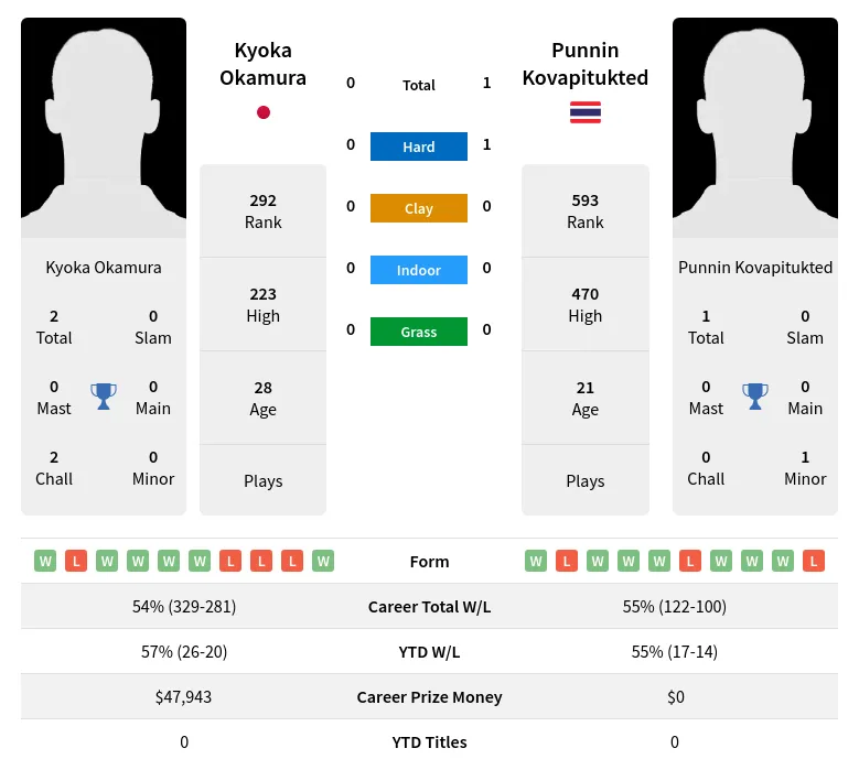 Kovapitukted Okamura H2h Summary Stats 19th April 2024