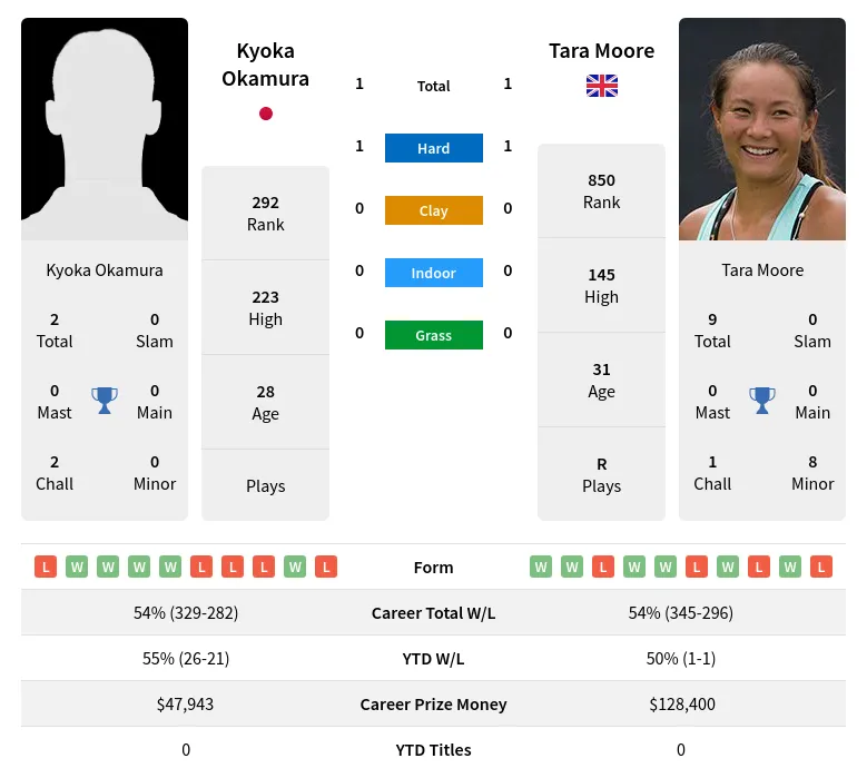 Okamura Moore H2h Summary Stats 19th April 2024