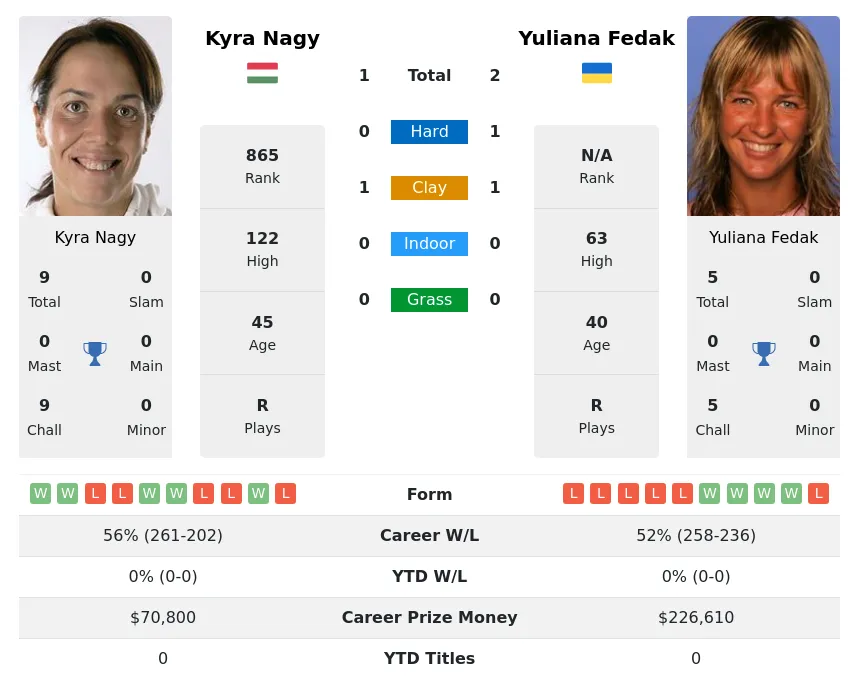 Fedak Nagy H2h Summary Stats 18th April 2024