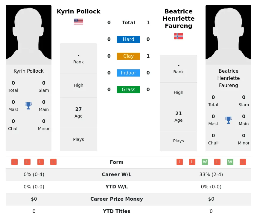 Faureng Pollock H2h Summary Stats 19th April 2024