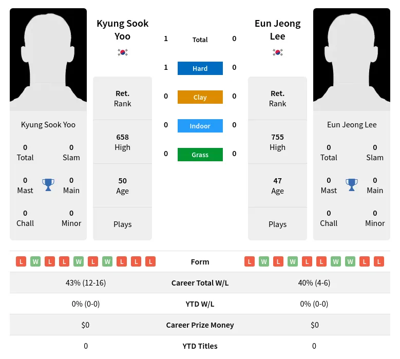 Yoo Lee H2h Summary Stats 30th June 2024