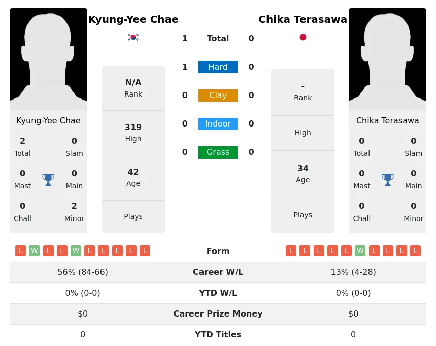 Chae Terasawa H2h Summary Stats 3rd July 2024