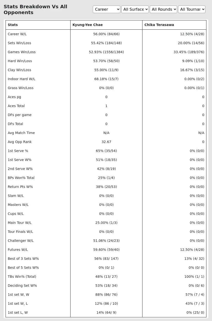 Kyung-Yee Chae Chika Terasawa Prediction Stats 