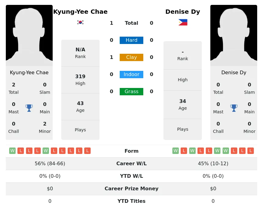 Chae Dy H2h Summary Stats 30th June 2024