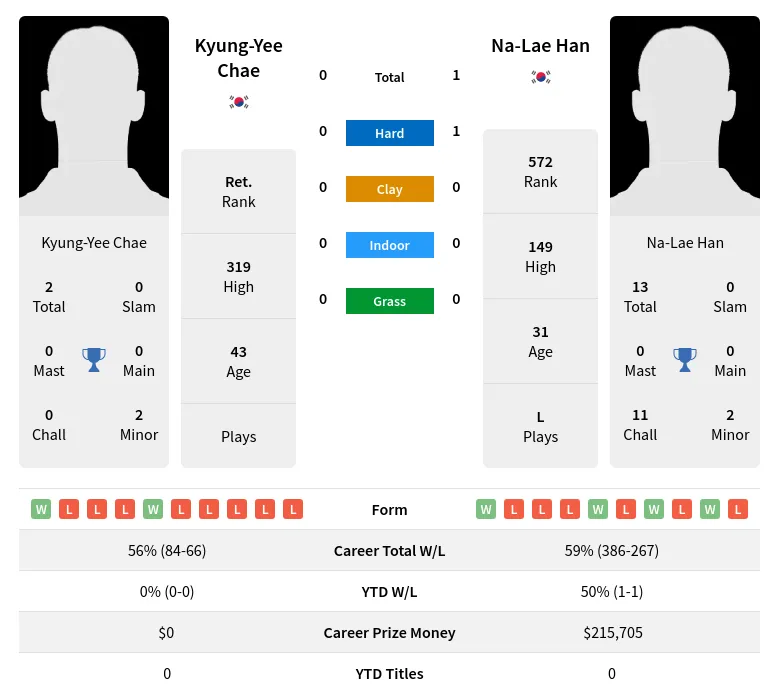 Han Chae H2h Summary Stats 1st July 2024