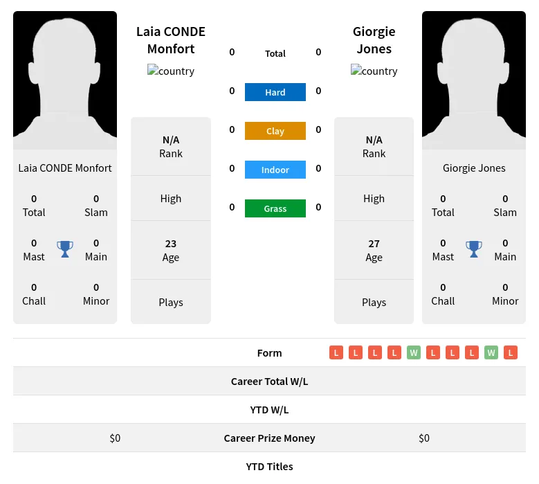 Monfort Jones H2h Summary Stats 19th April 2024