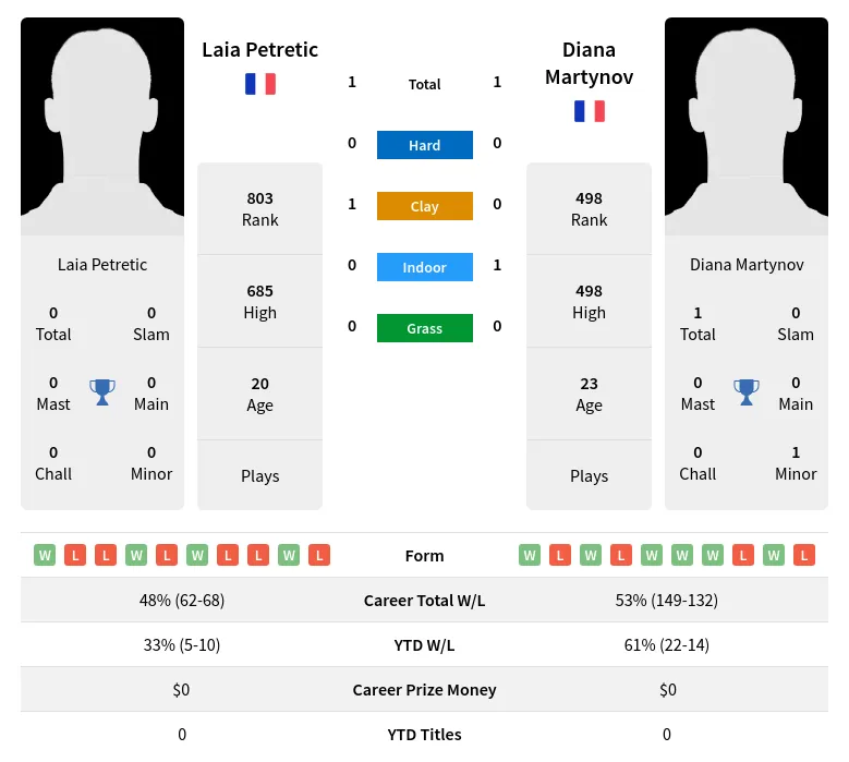 Martynov Petretic H2h Summary Stats 25th June 2024