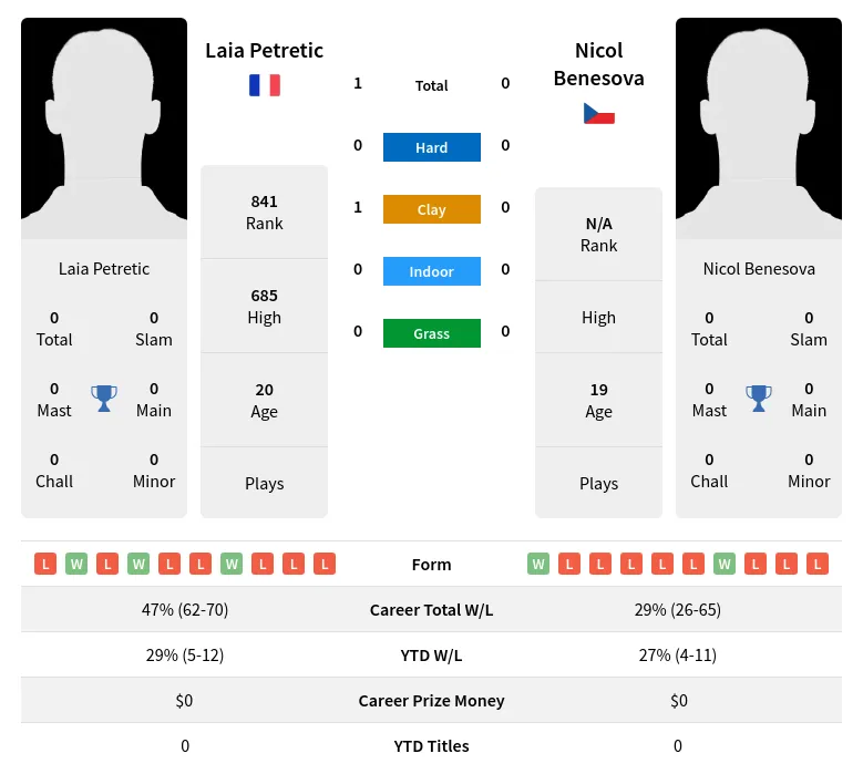 Petretic Benesova H2h Summary Stats 24th April 2024