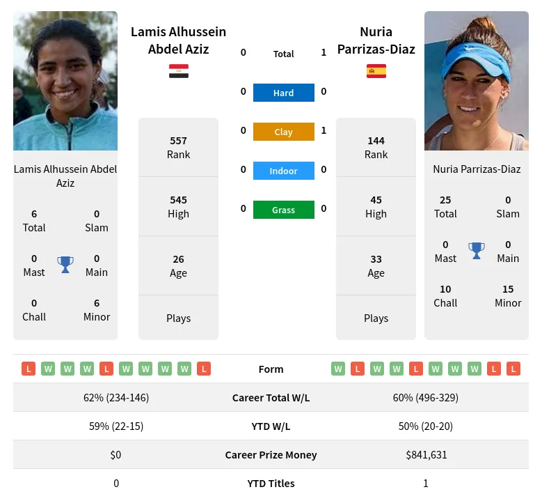 Parrizas-Diaz Aziz H2h Summary Stats 19th April 2024