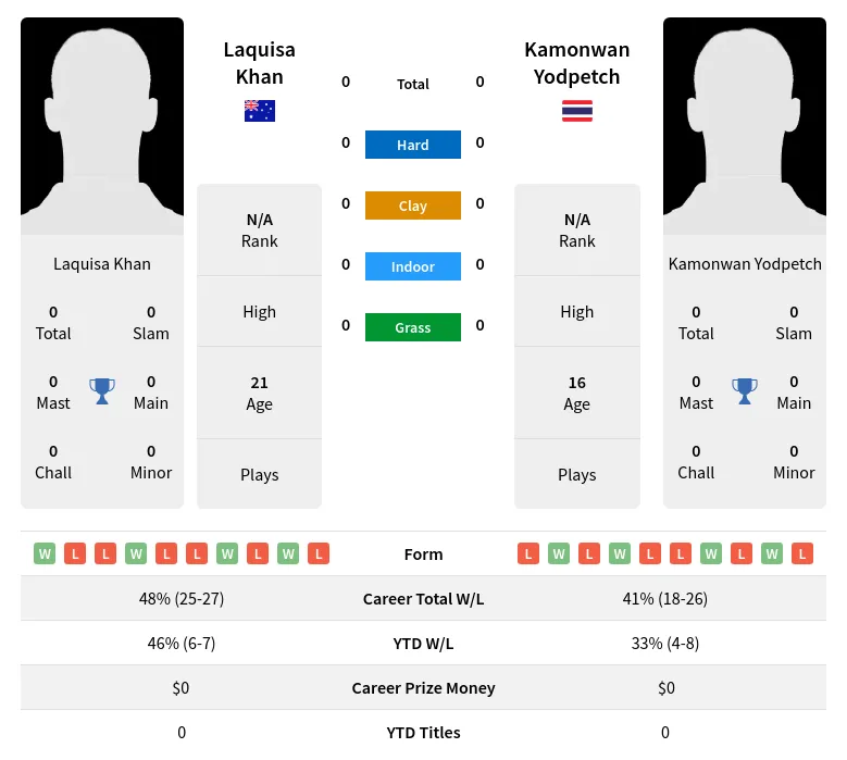 Khan Yodpetch H2h Summary Stats 3rd July 2024