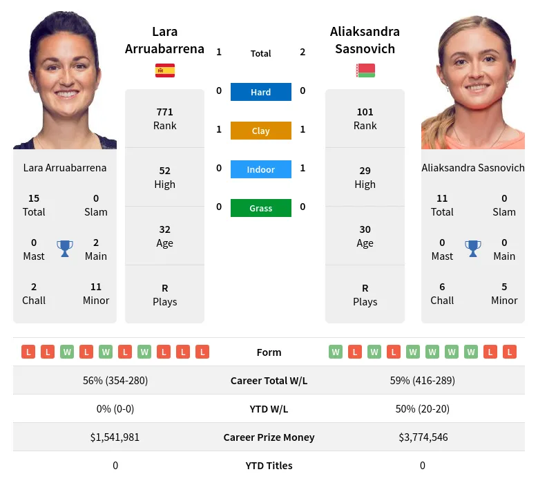 Arruabarrena Sasnovich H2h Summary Stats 23rd April 2024