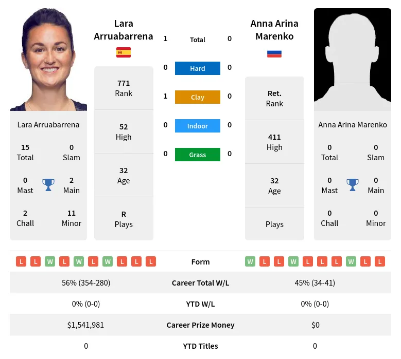 Arruabarrena Marenko H2h Summary Stats 19th April 2024