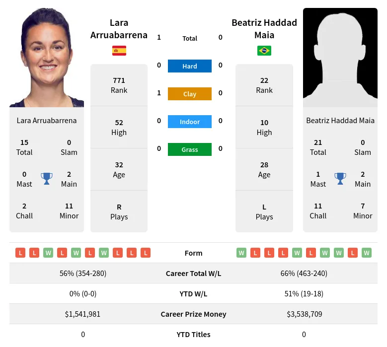 Maia Arruabarrena H2h Summary Stats 19th April 2024