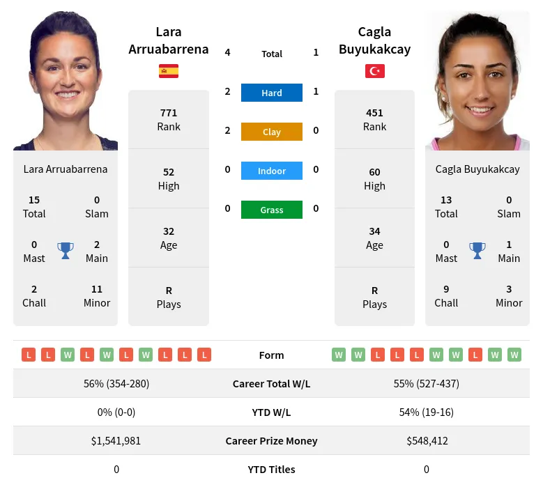 Arruabarrena Buyukakcay H2h Summary Stats 20th May 2024