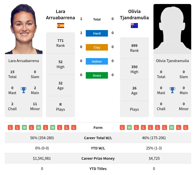 Arruabarrena Tjandramulia H2h Summary Stats 17th April 2024