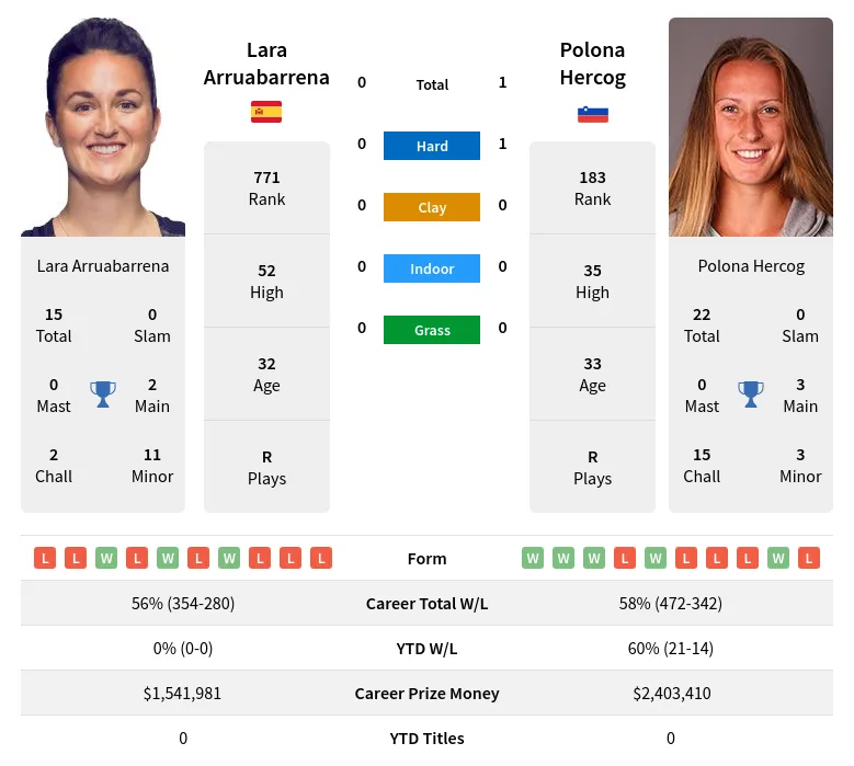 Arruabarrena Hercog H2h Summary Stats 23rd April 2024