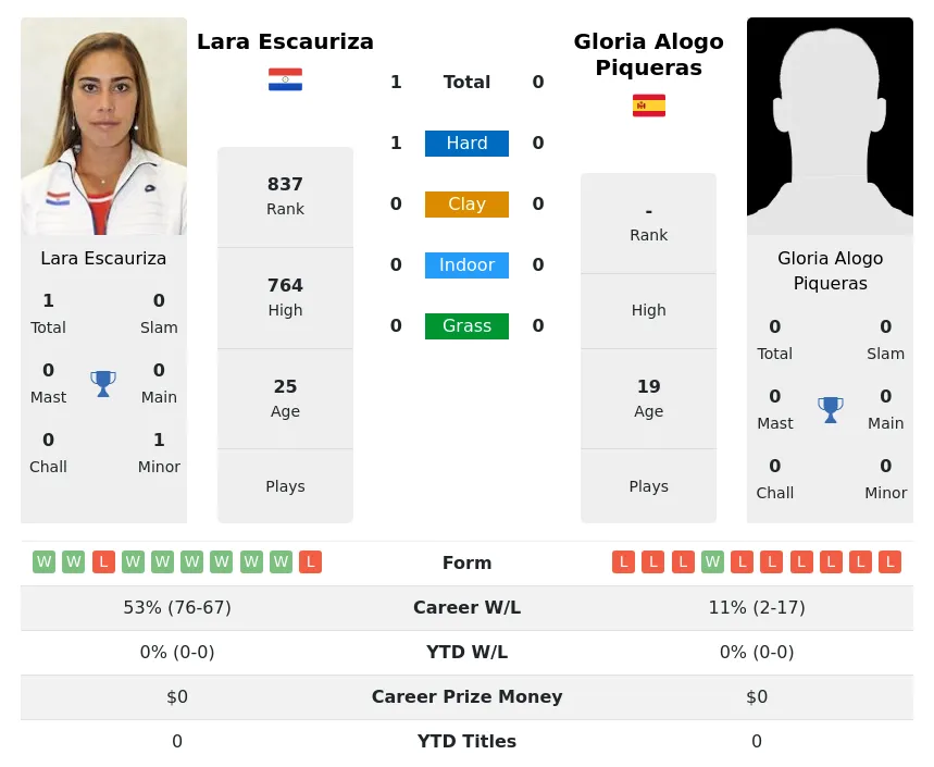 Escauriza Piqueras H2h Summary Stats 24th April 2024