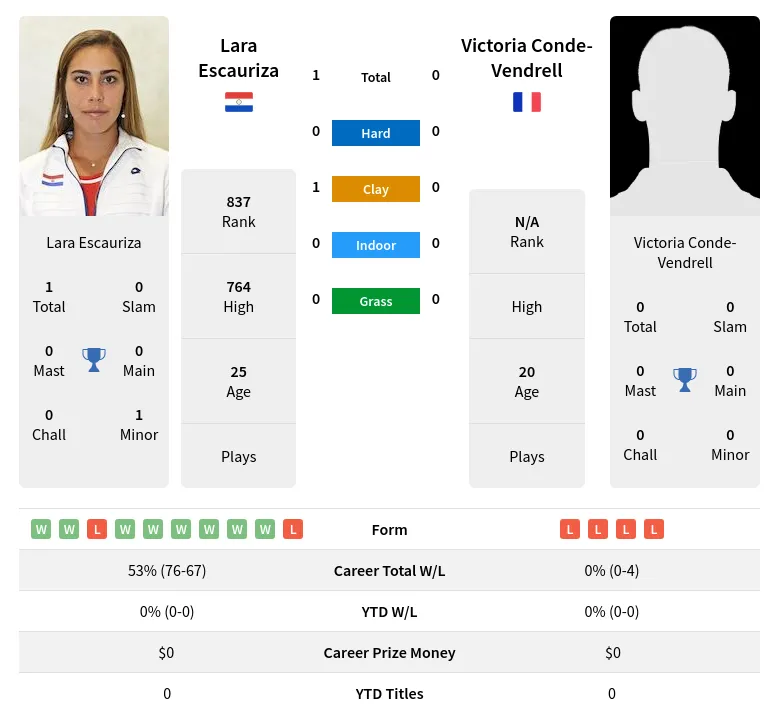 Escauriza Conde-Vendrell H2h Summary Stats 19th April 2024