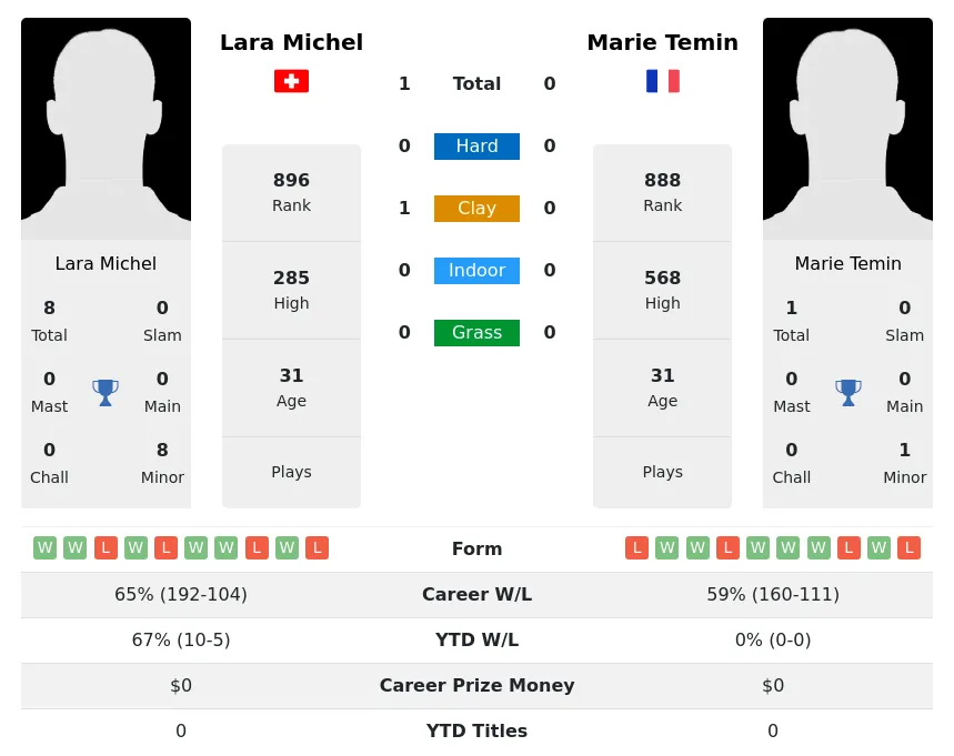 Michel Temin H2h Summary Stats 19th April 2024