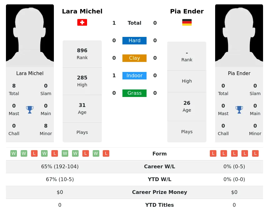 Michel Ender H2h Summary Stats 26th June 2024