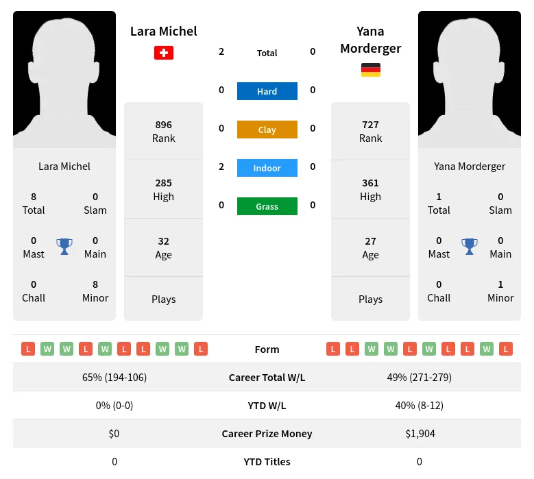 Michel Morderger H2h Summary Stats 30th June 2024