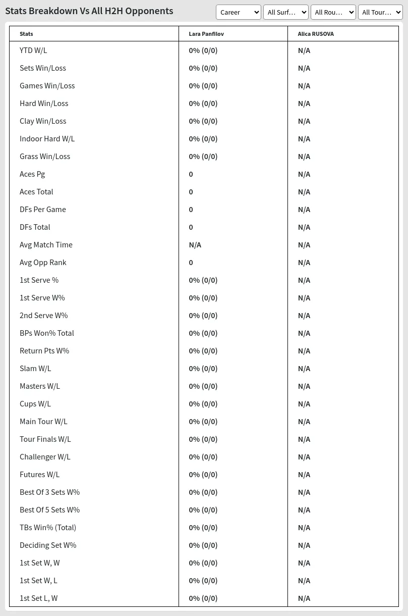 Lara Panfilov Alica RUSOVA Prediction Stats 