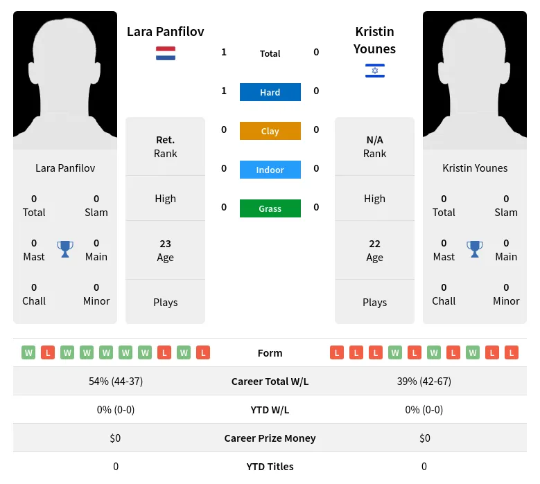 Panfilov Younes H2h Summary Stats 28th March 2024