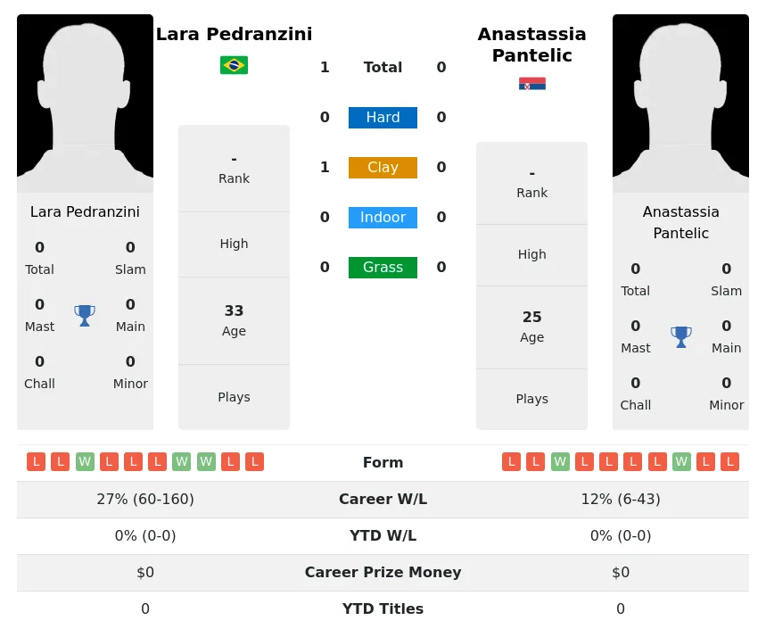Pedranzini Pantelic H2h Summary Stats 28th March 2024