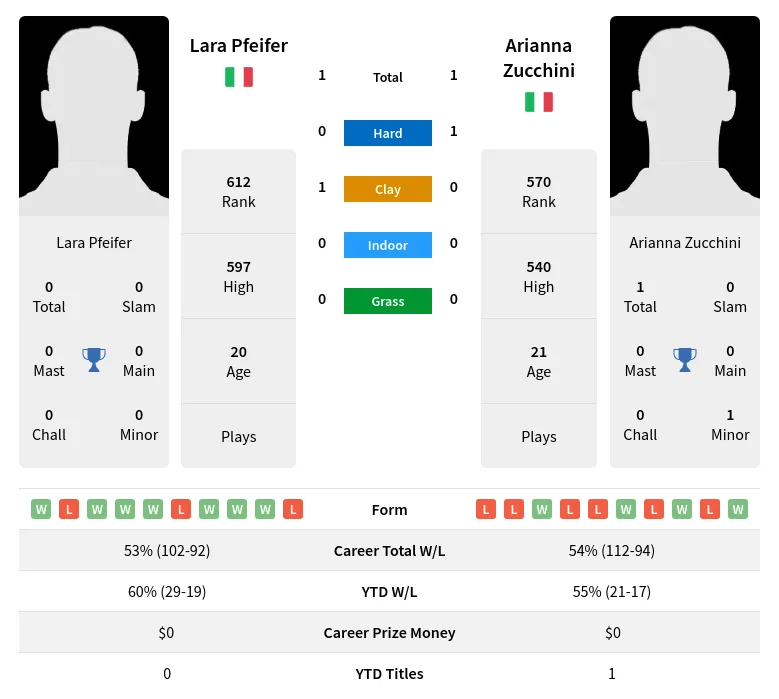 Pfeifer Zucchini H2h Summary Stats 19th April 2024