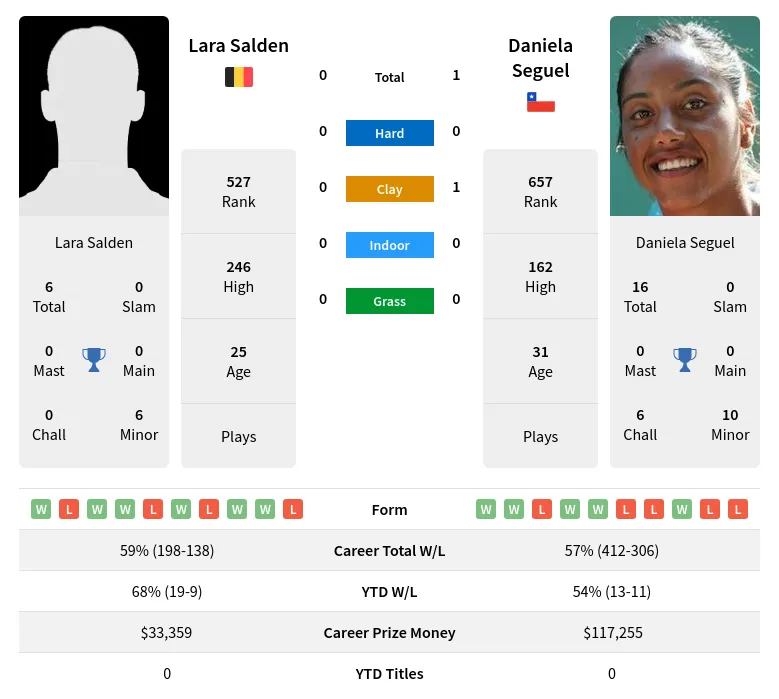 Salden Seguel H2h Summary Stats 19th April 2024