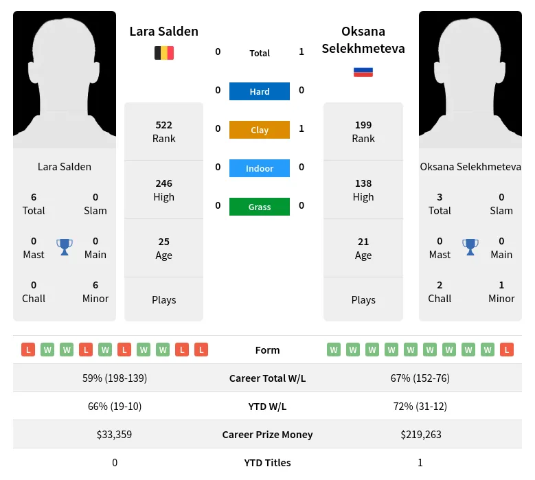 Salden Selekhmeteva H2h Summary Stats 23rd April 2024