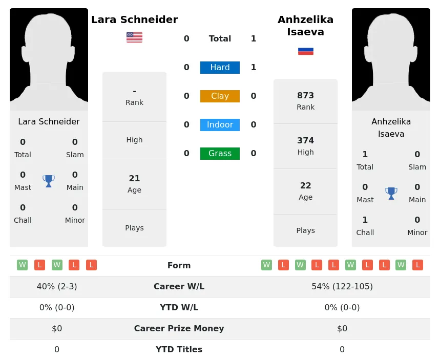 Isaeva Schneider H2h Summary Stats 19th April 2024