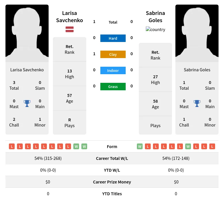 Savchenko Goles H2h Summary Stats 2nd July 2024