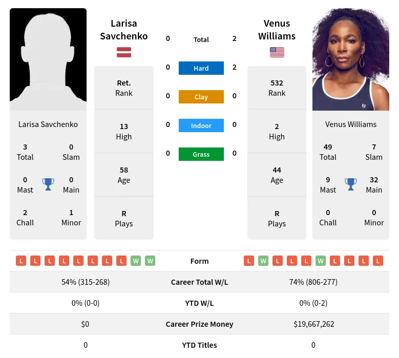 Williams Savchenko H2h Summary Stats 24th April 2024