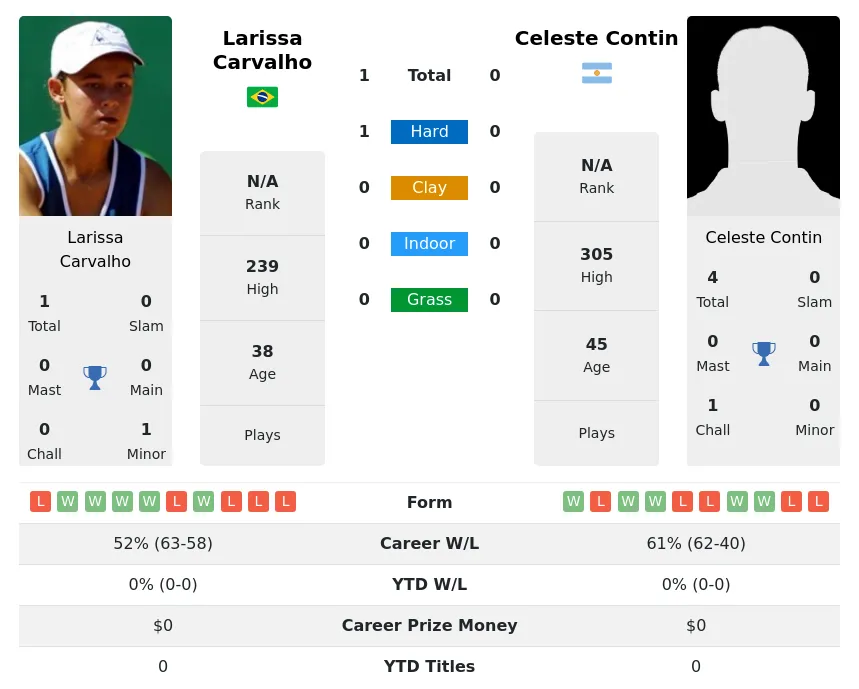 Carvalho Contin H2h Summary Stats 30th June 2024