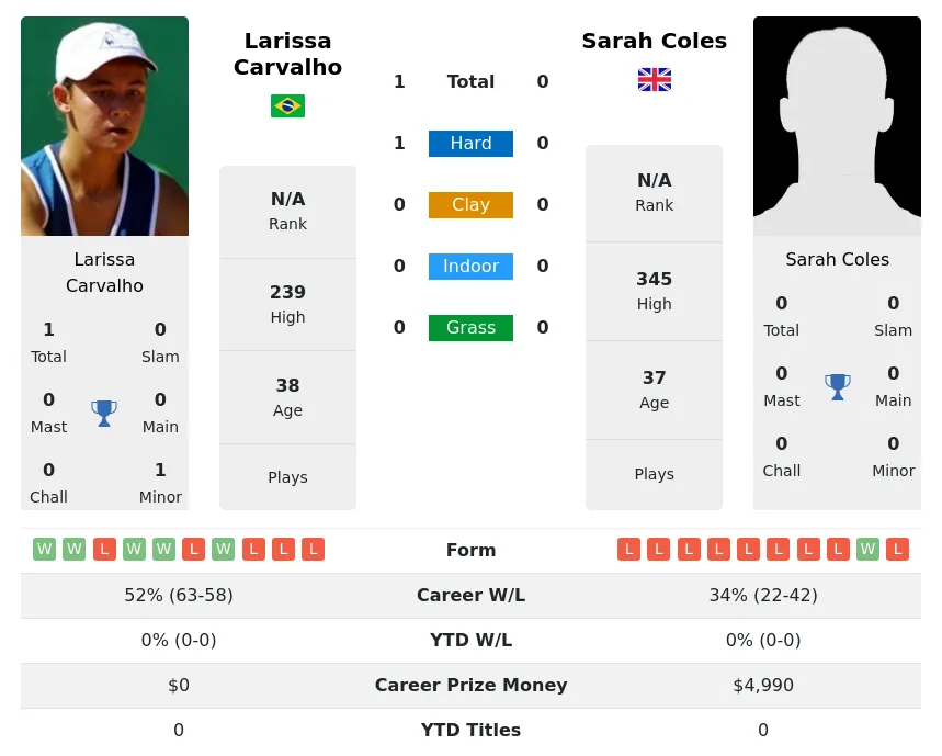 Carvalho Coles H2h Summary Stats 2nd July 2024