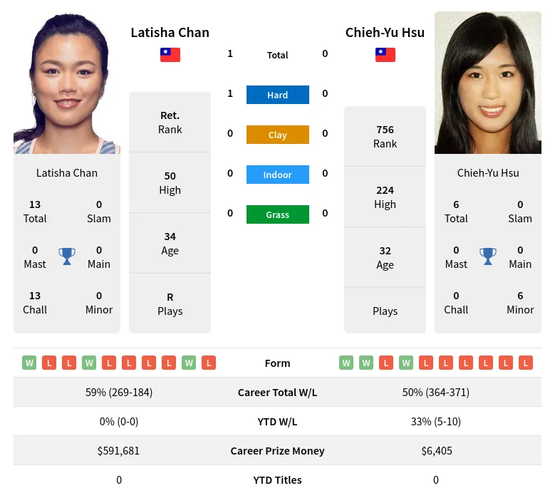 Chan Hsu H2h Summary Stats 17th April 2024