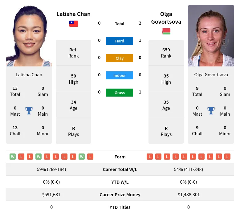 Govortsova Chan H2h Summary Stats 1st July 2024