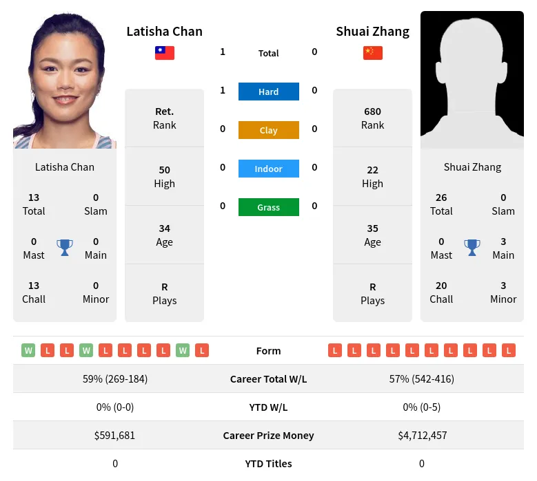 Chan Zhang H2h Summary Stats 26th June 2024