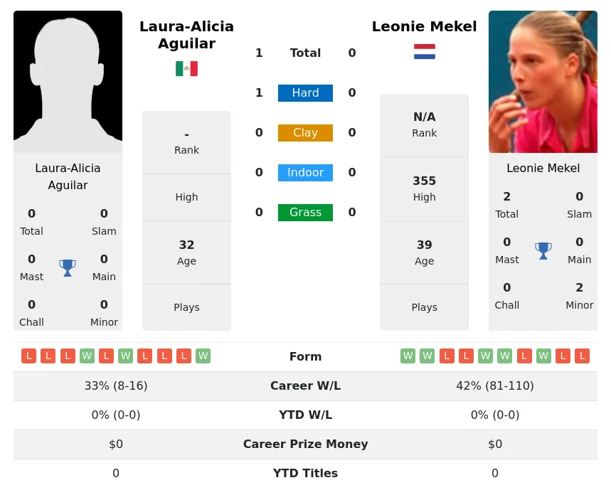 Aguilar Mekel H2h Summary Stats 3rd July 2024